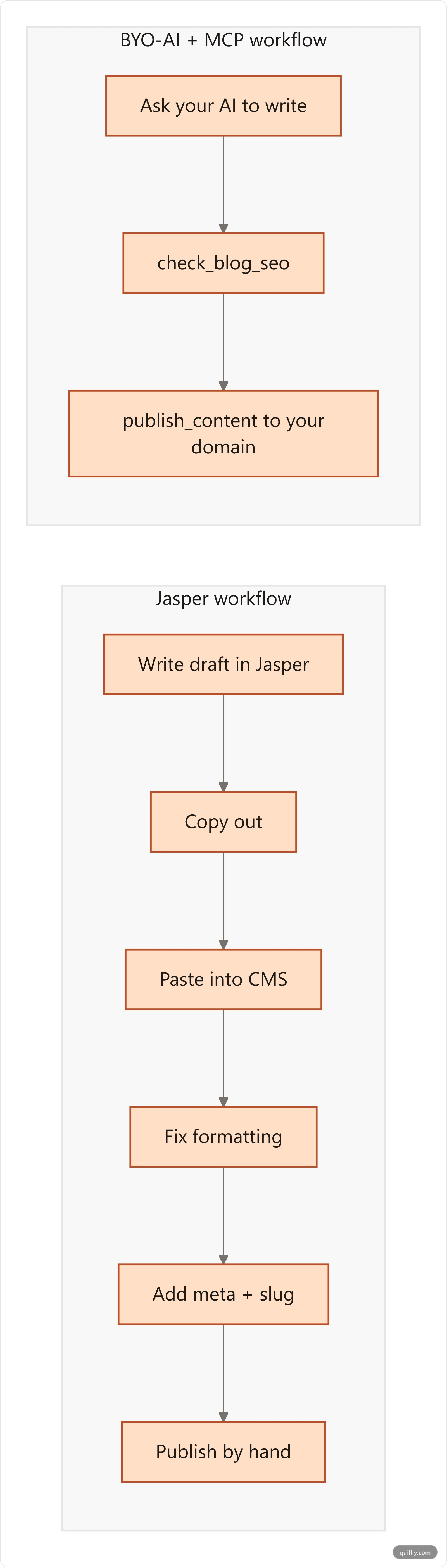 Flow diagram showing a Jasper writing workflow versus a BYO-AI MCP publishing workflow