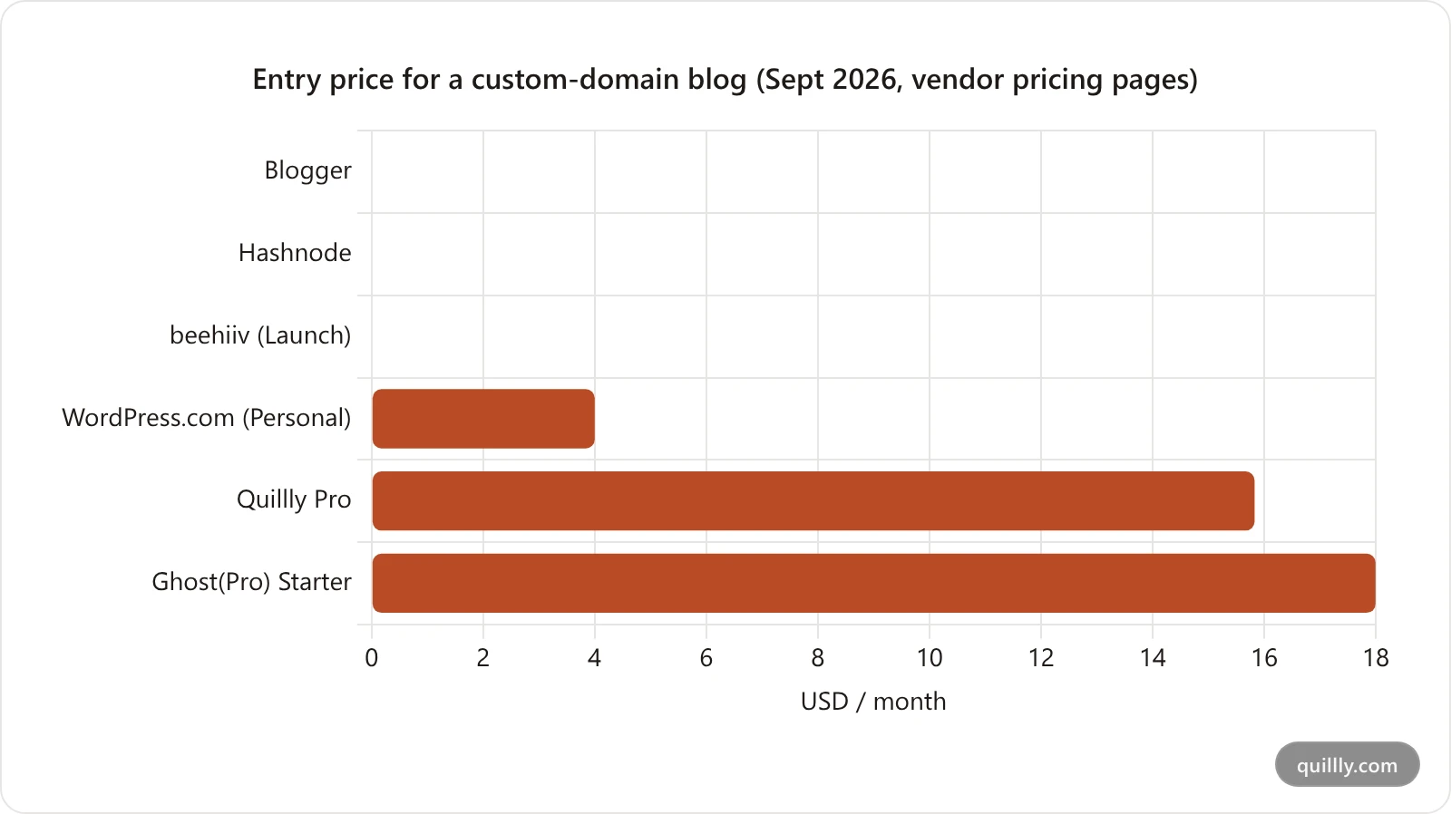 Bar chart of the lowest yearly-billed monthly price for a custom-domain blog on six platforms: Blogger 0, Hashnode 0, beehiiv 0, WordPress.com 4, Quillly 15.83, Ghost 18