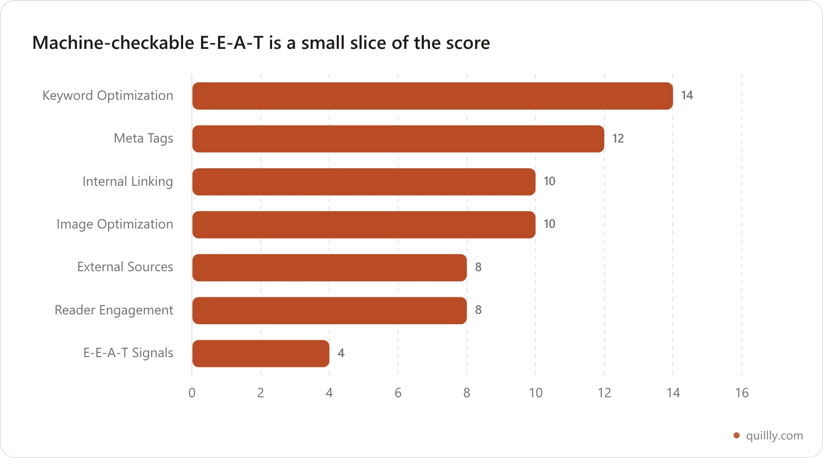 Bar chart of Quillly SEO scorer category weights showing E-E-A-T Signals at 4, External Sources at 8, and Keyword Optimization at 14