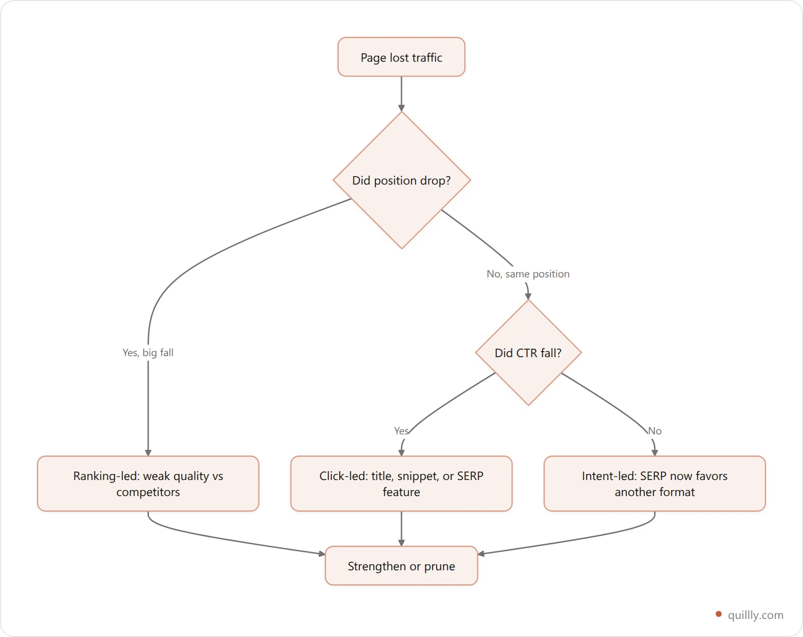 Decision tree for diagnosing which pages a Google core update affected