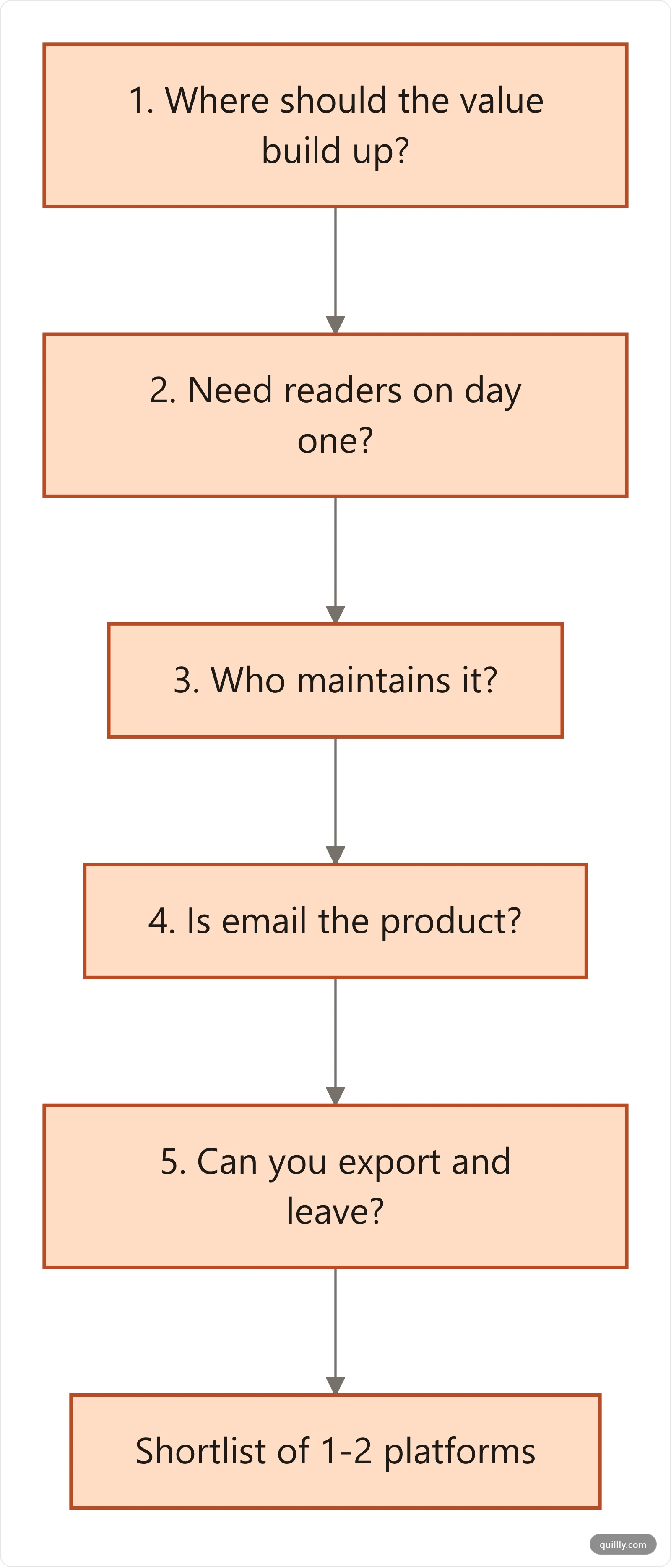 Vertical flow of the five questions for choosing a blogging platform: where value builds up, need for day-one readers, who maintains it, whether email is the product, and whether you can export