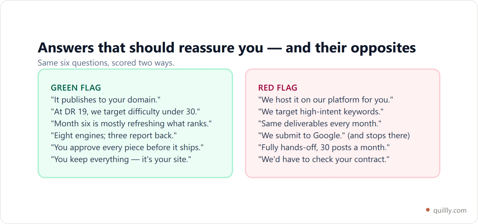 Card contrasting six green-flag answers from an AI SEO vendor against the matching red-flag answers