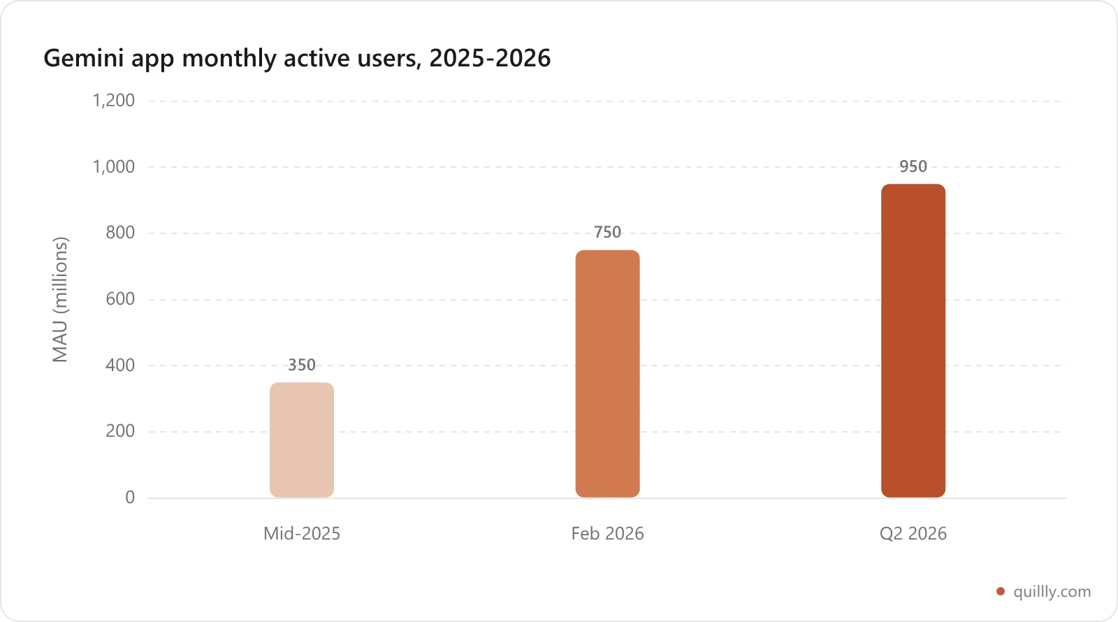 Bar chart showing Google Gemini monthly active users growing from 350 million in mid-2025 to 750 million in February 2026 and 950 million in Q2 2026