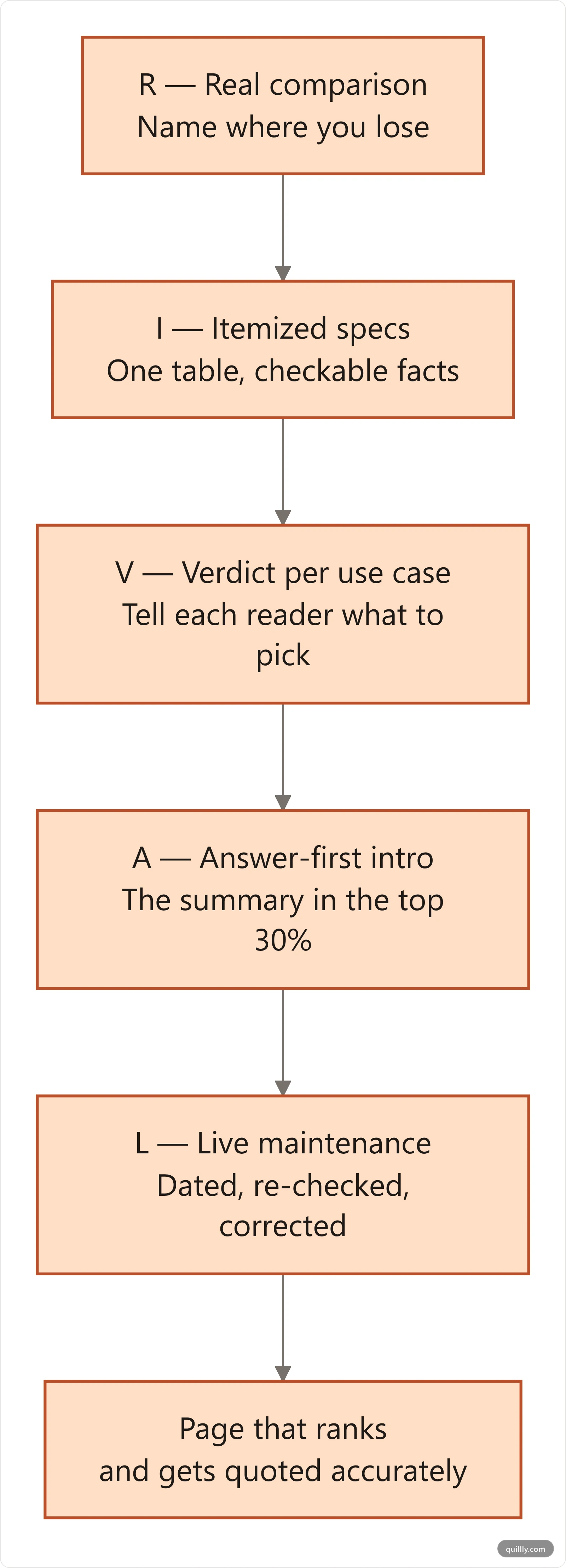 Vertical flowchart of the RIVAL framework for alternatives pages: Real comparison, Itemized specs, Verdict per use case, Answer-first intro, and Live maintenance