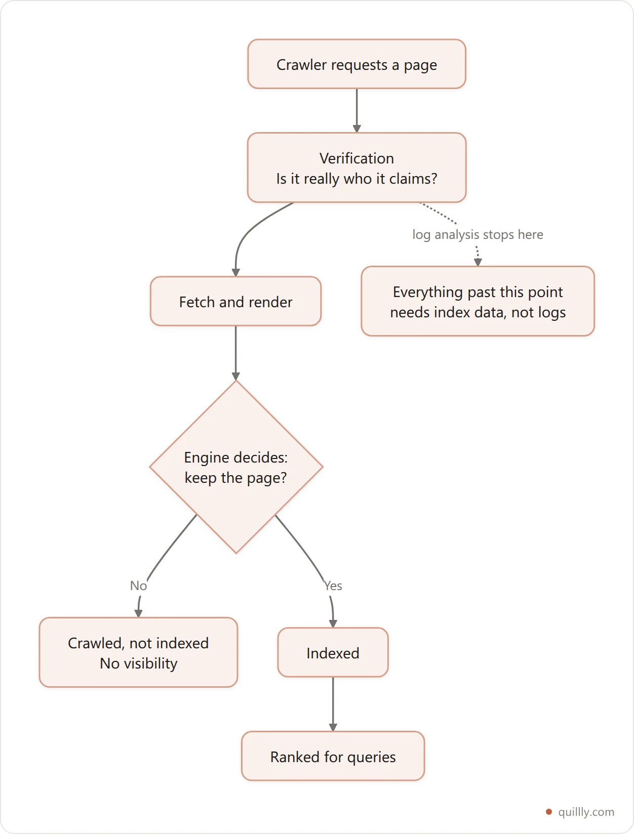 Flowchart showing the pipeline from crawler request through verification, indexing decision and ranking, with crawl verification answering only the first step