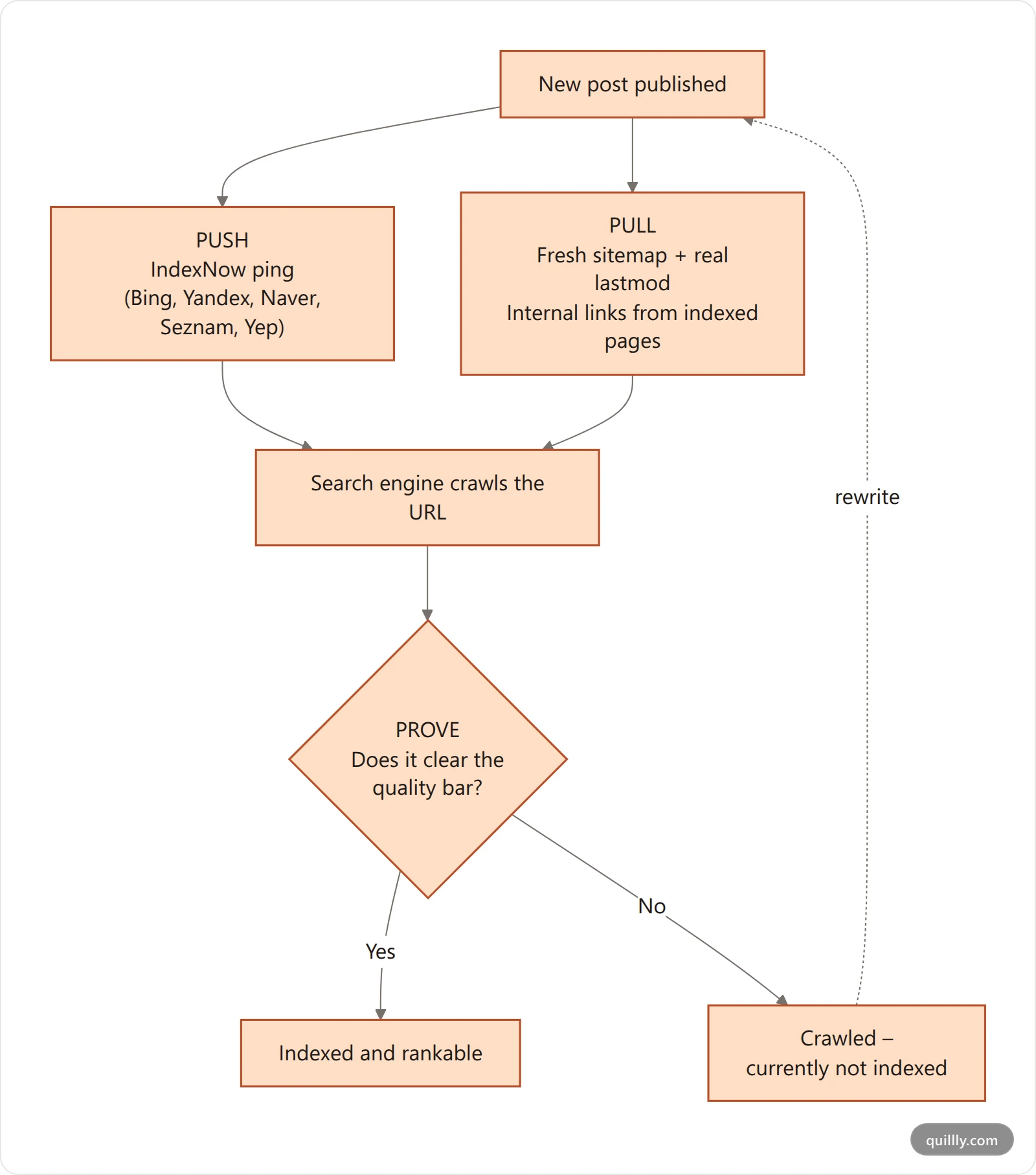 Push-Pull-Prove indexing model showing how notification, invitation, and quality combine to move a URL from published to indexed