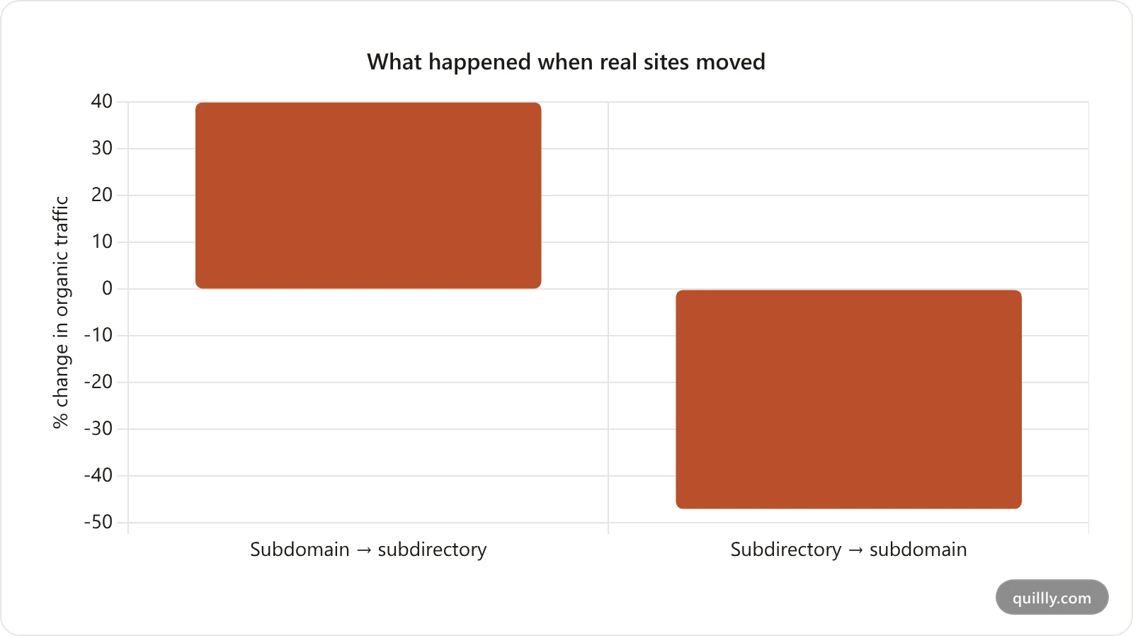 Bar chart showing a 40 percent organic traffic gain moving from subdomain to subdirectory and a 47 percent loss moving the other way