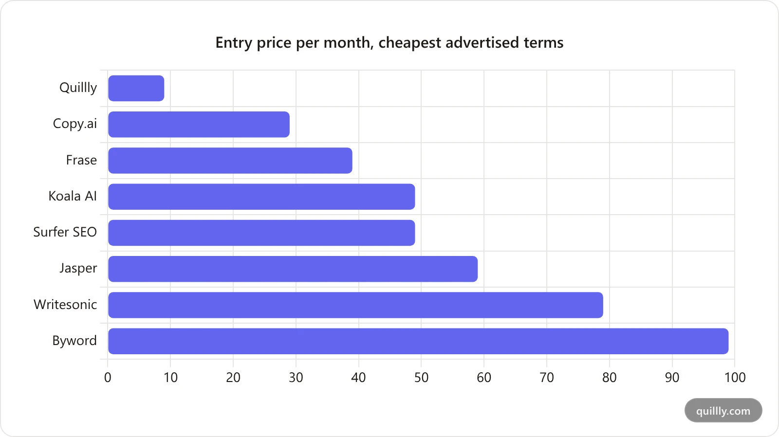 Horizontal bar chart comparing the lowest advertised monthly entry price for eight AI content tools, from Quillly at 9 dollars to Byword at 99 dollars