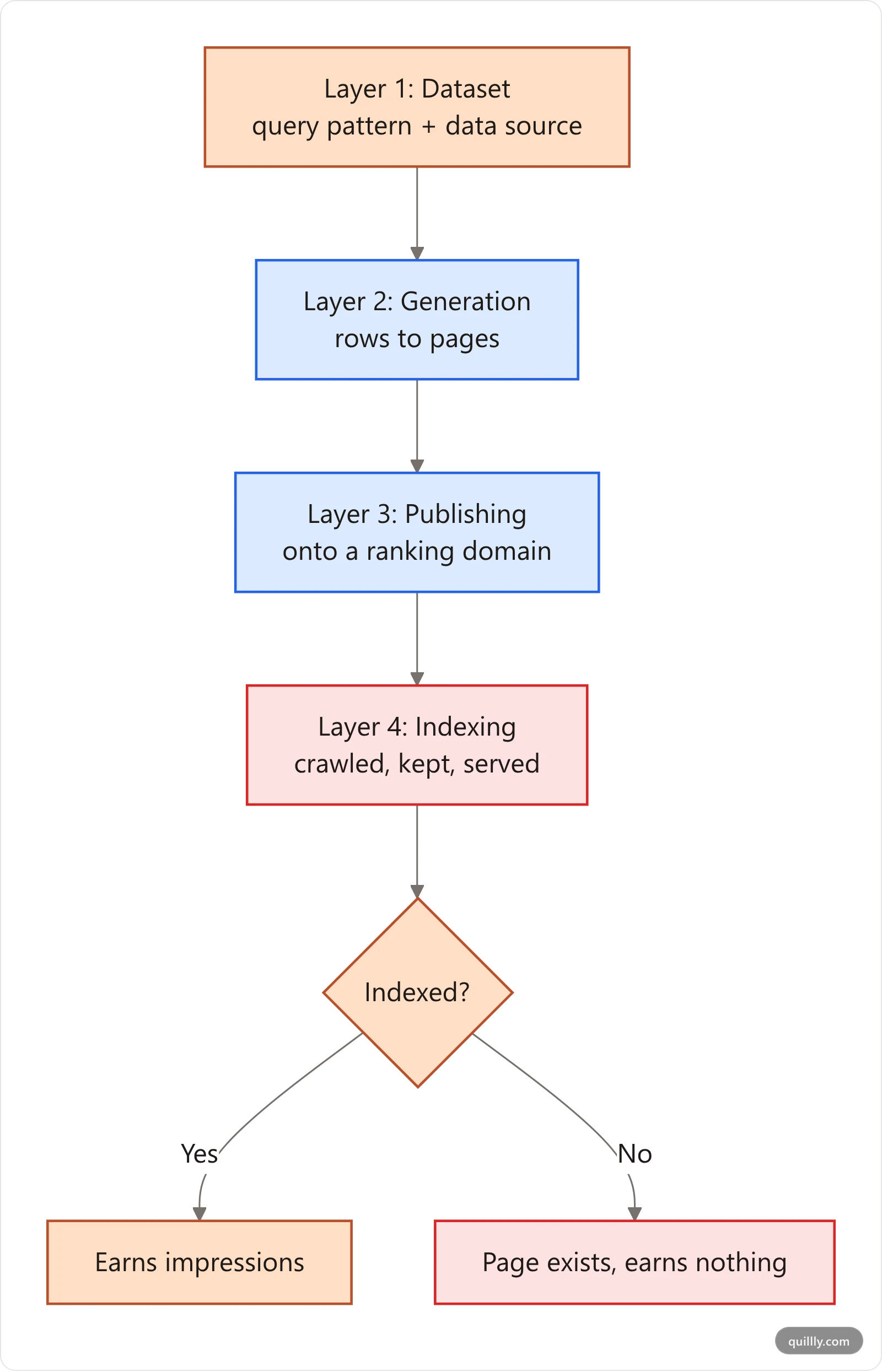 Vertical flowchart of the four-layer programmatic SEO pipeline showing where most tools start and stop