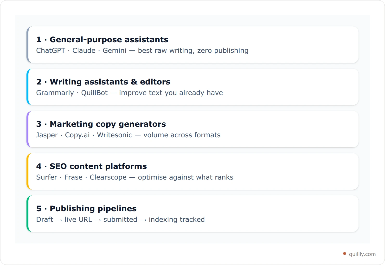 Comparison cards showing five categories of AI writing tool: general assistants, editors, copy generators, SEO platforms, and publishing pipelines