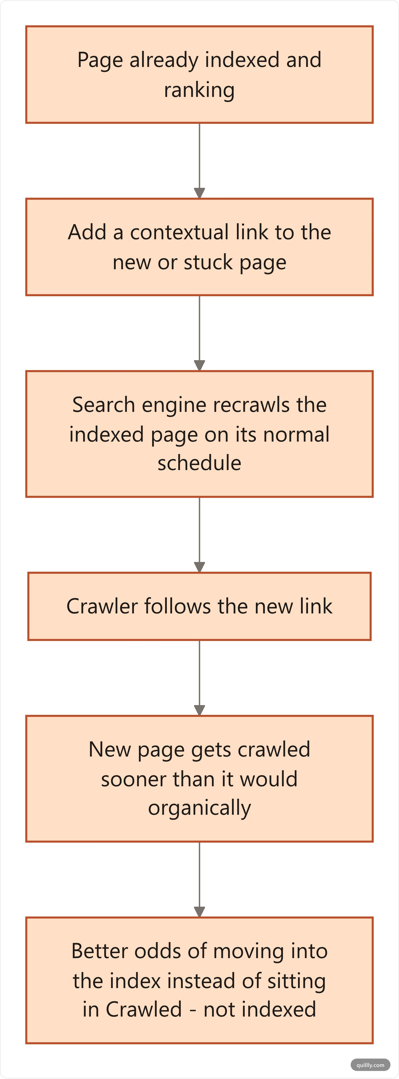 Flowchart showing how a link from an already-indexed page helps a new or stuck page get discovered and indexed