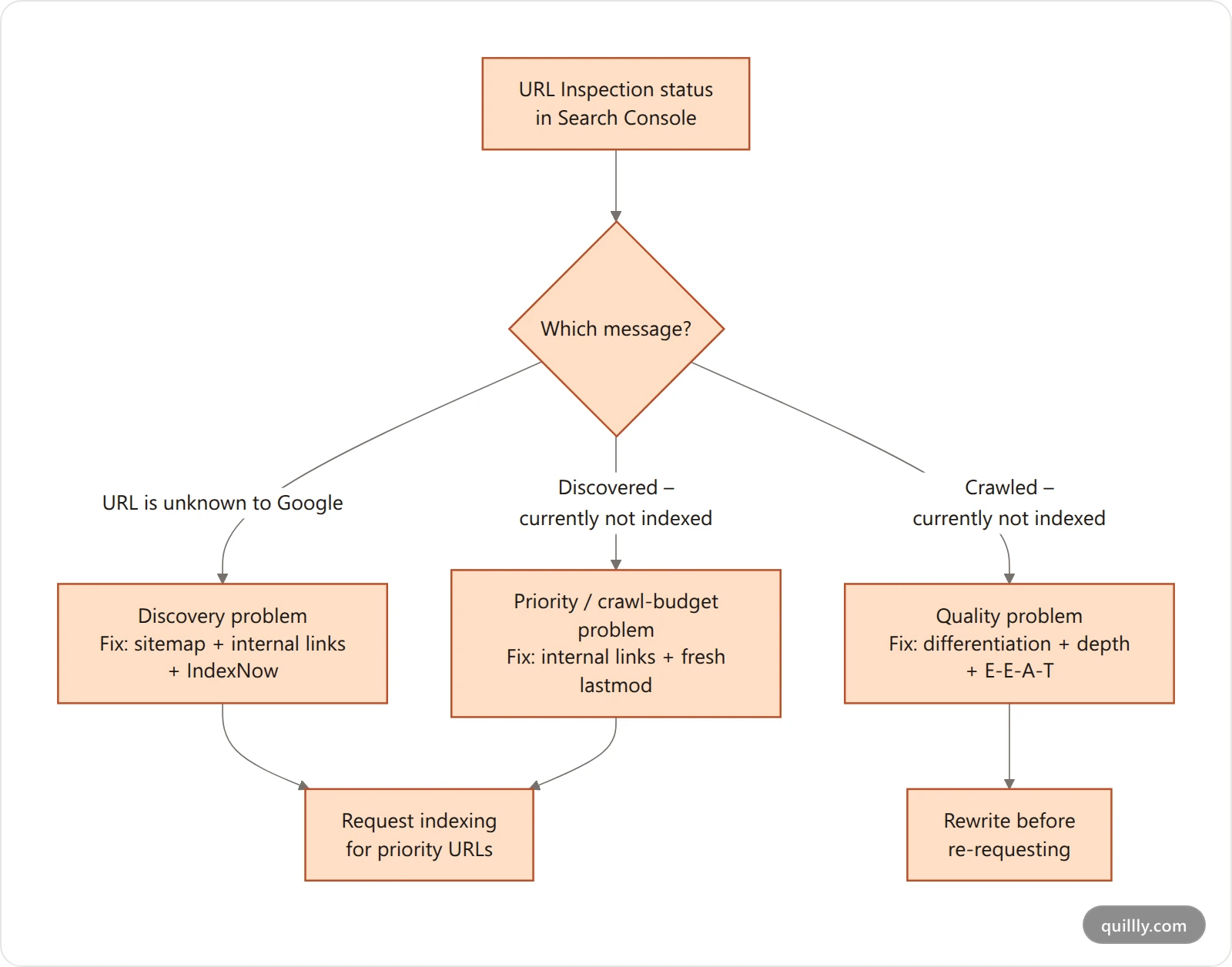 Decision tree mapping Google Search Console index status to the underlying cause and fix