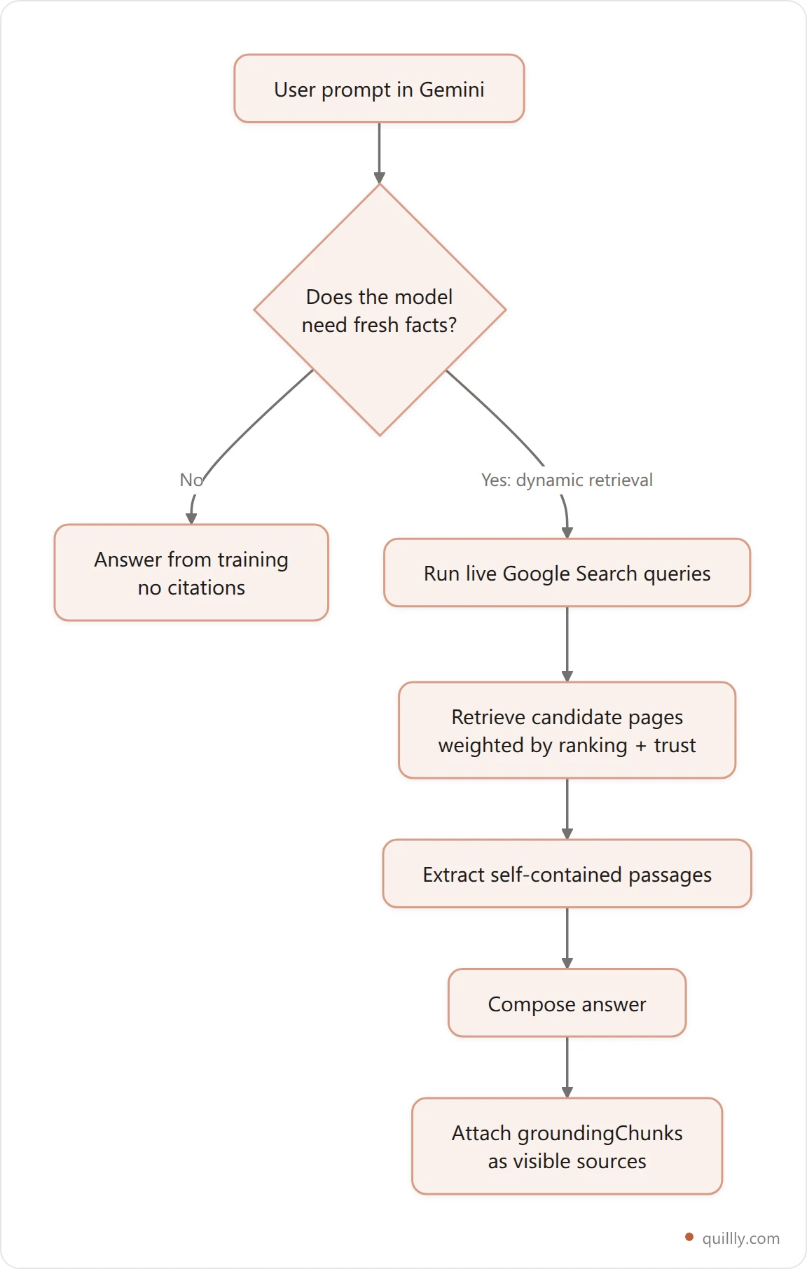 Vertical flowchart of how Gemini decides to ground a query and choose citations: prompt received, decide if search is needed, run Google Search, retrieve candidate pages, extract citable passages, compose grounded answer with sources
