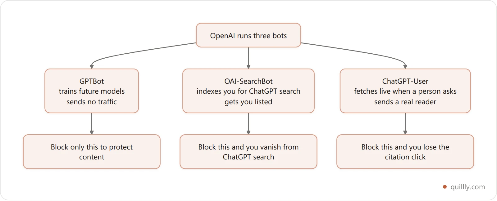 Diagram showing OpenAI runs three separate bots and blocking the whole vendor removes citation traffic