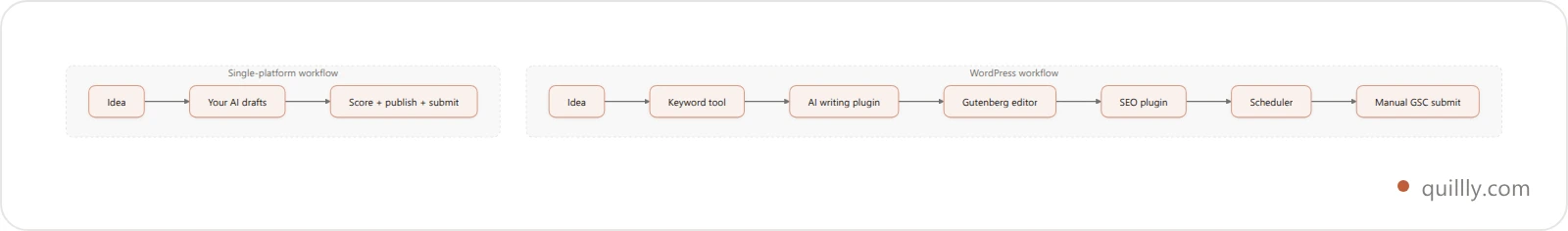 Side by side flowchart contrasting a multi-tool WordPress publishing workflow against a single-platform AI publishing workflow