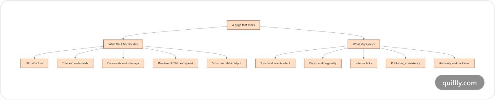 Flowchart splitting SEO factors into what the CMS decides and what stays your responsibility