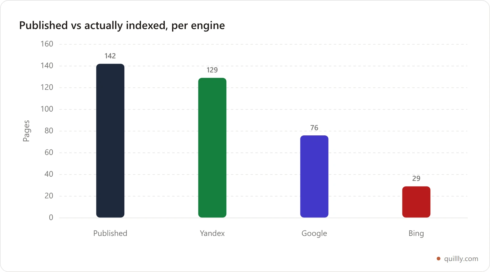 Bar chart of quillly.com pages indexed per search engine out of 142 published: Yandex 129, Google 76, Bing 29