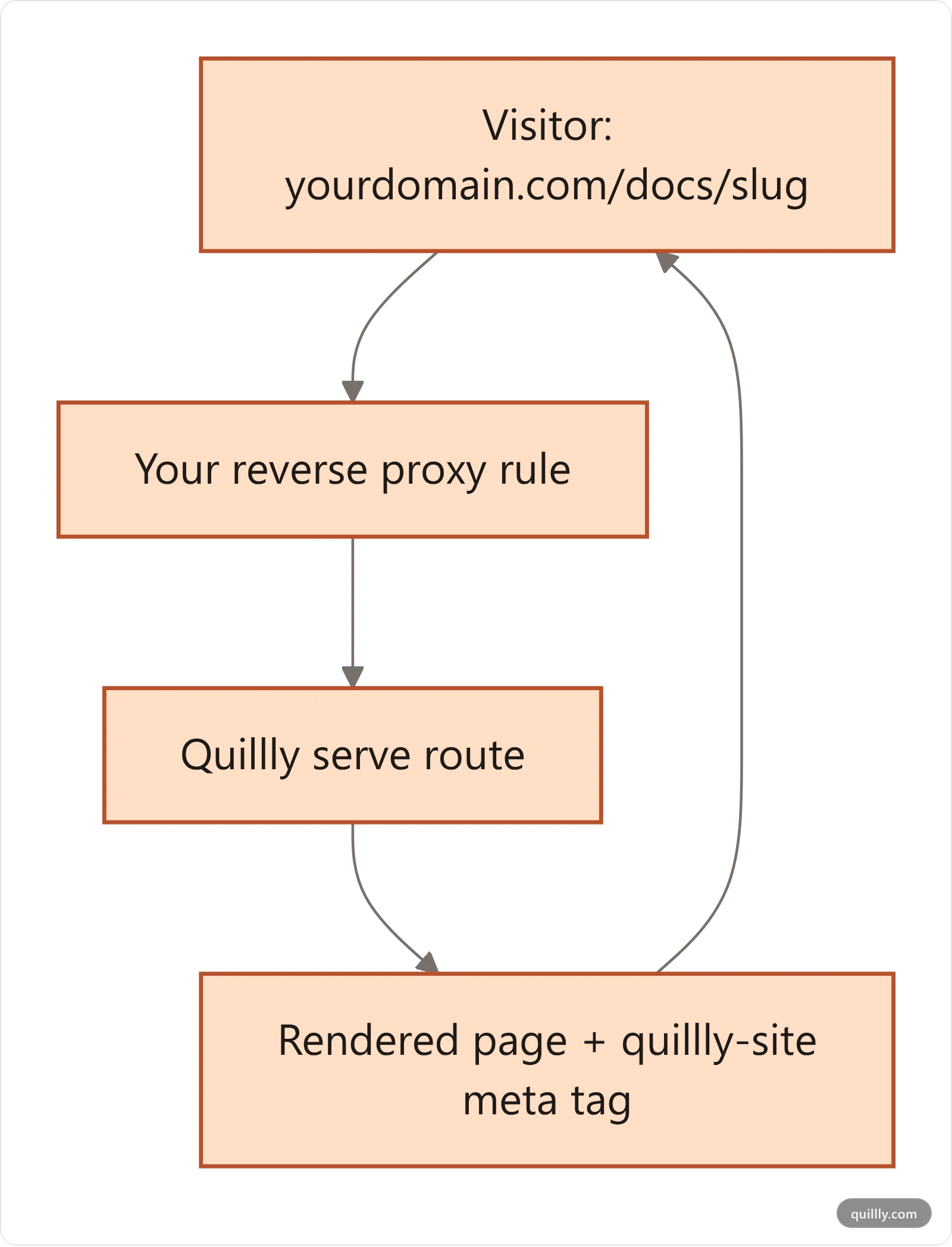 A request to yourdomain.com/docs flows through your reverse proxy to Quillly's serve route and back