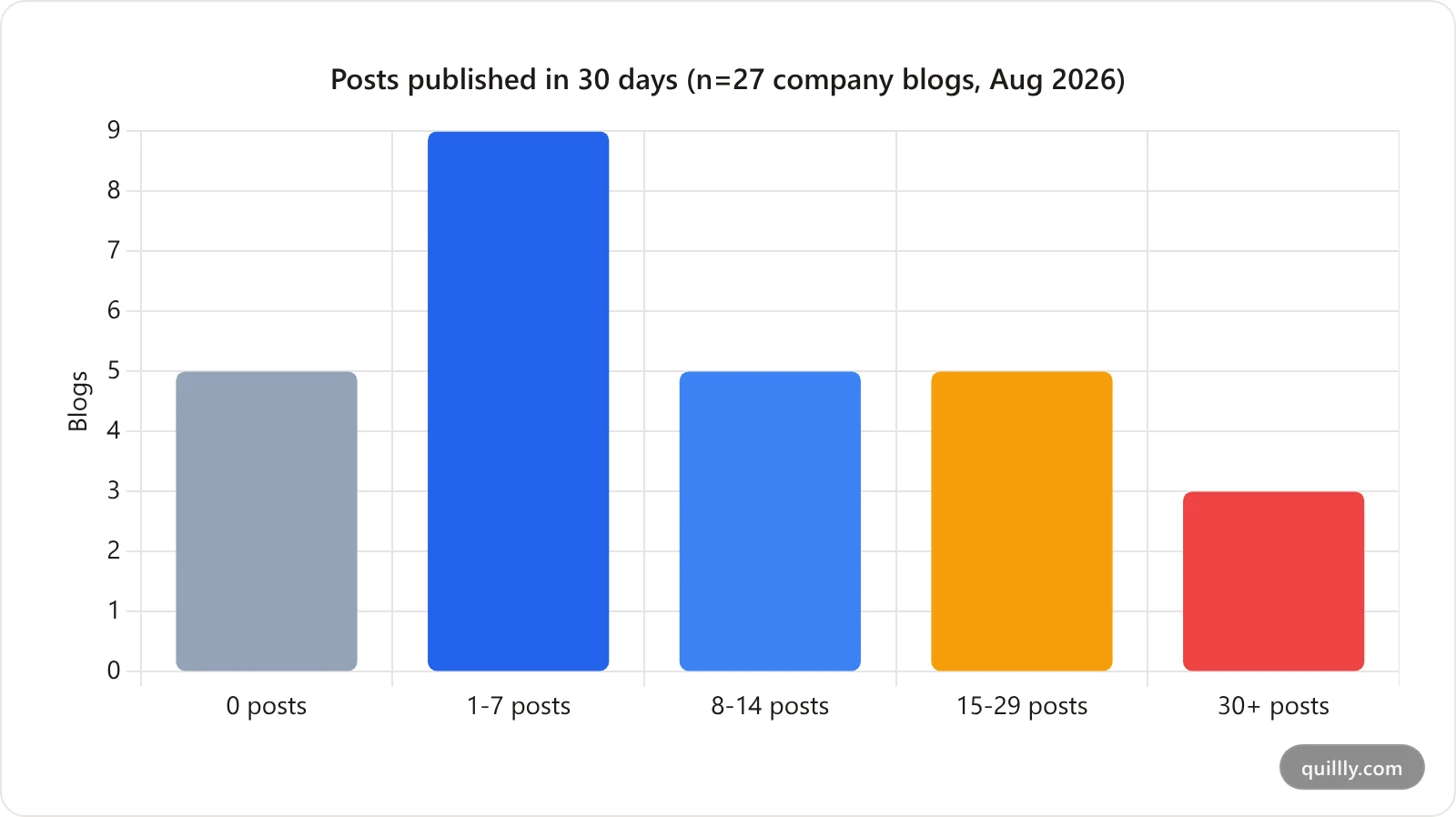 Bar chart showing how many of 27 company blogs fall into each publishing-volume band over 30 days, with most publishing fewer than 10 posts