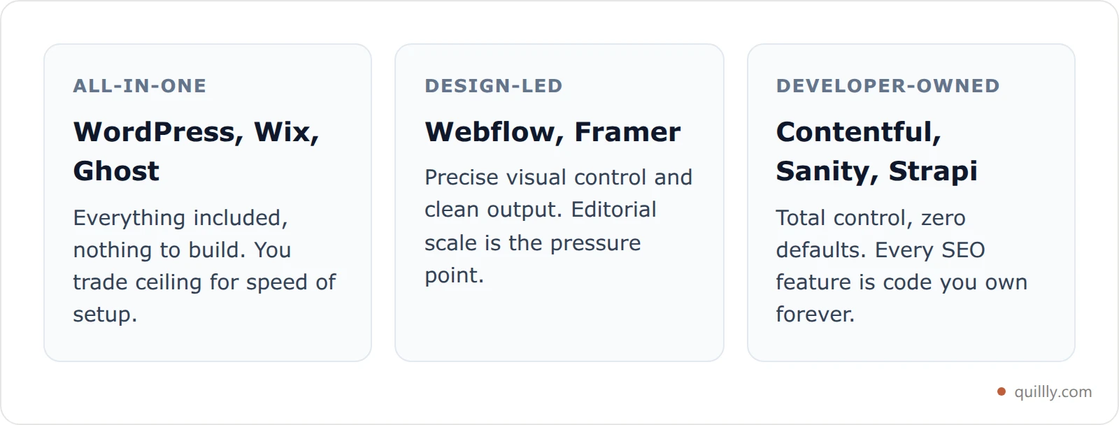 Three cards comparing CMS categories by who should choose them and the main trade-off
