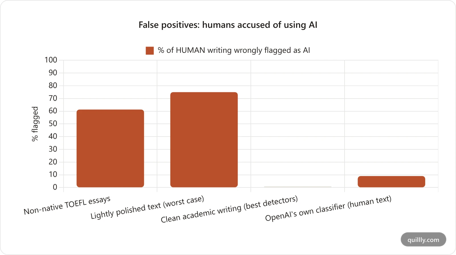 Bar chart of AI detector false positive rates showing non-native English essays flagged at 61 percent