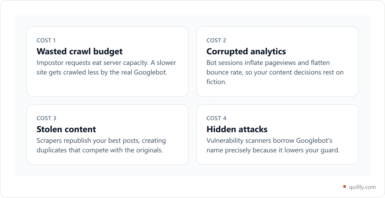 Four costs of fake Googlebot traffic: wasted crawl budget, corrupted analytics, stolen content, and hidden attacks
