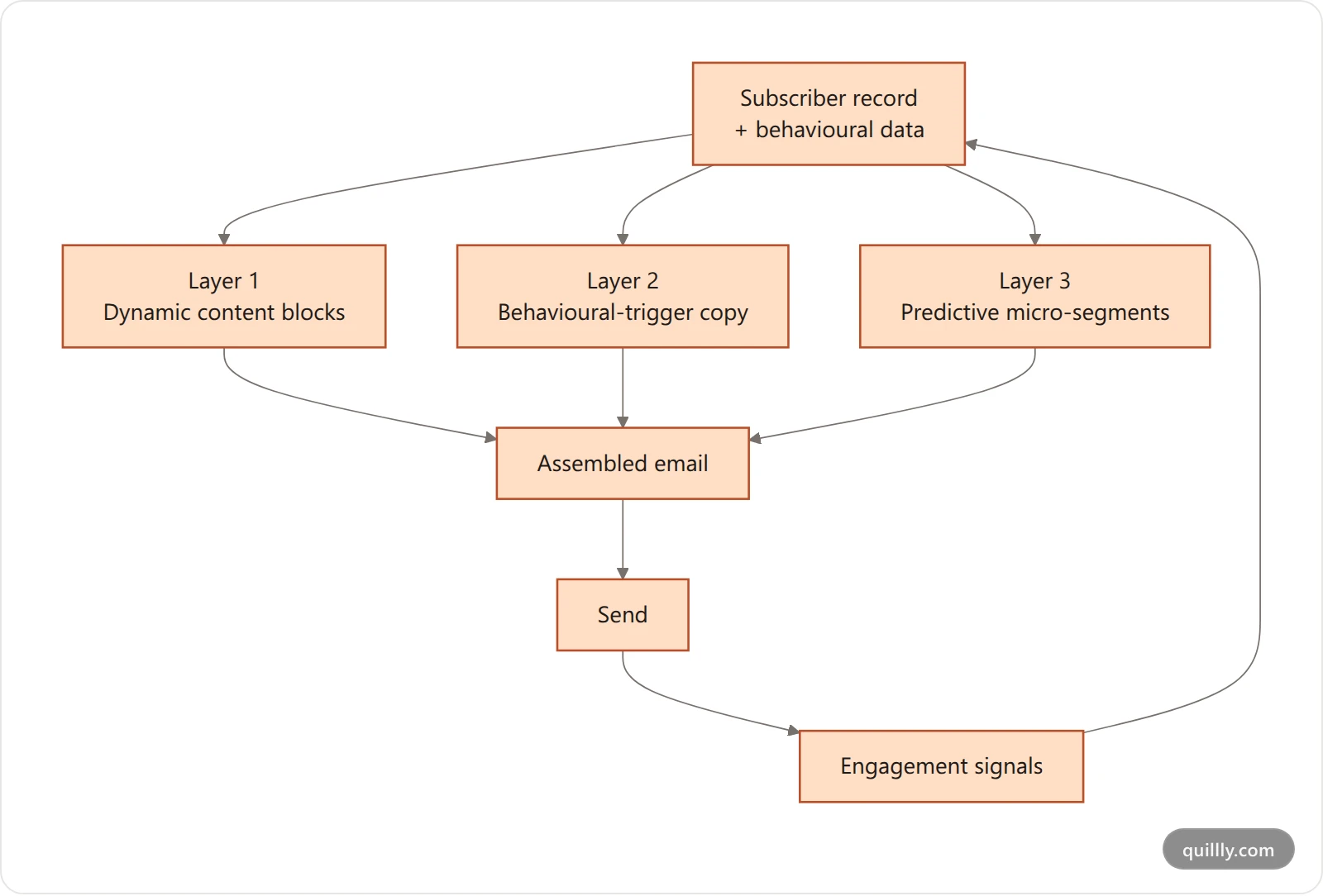 Flowchart showing the three layers of AI email personalization stacking from dynamic content blocks through behavioral trigger copy to predictive segmentation