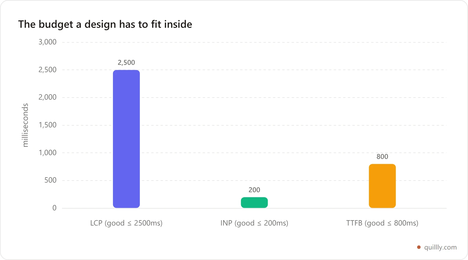Bar chart of Google's good thresholds for Largest Contentful Paint, Interaction to Next Paint and Time to First Byte in milliseconds