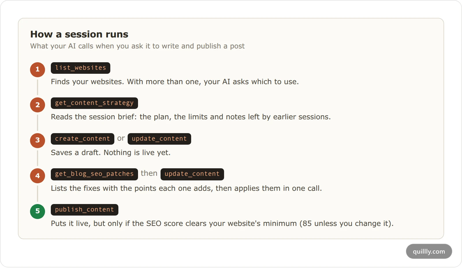 How a Quillly session runs: list_websites, then get_content_strategy, then a draft, the SEO fixes, and publishing once the score clears the minimum