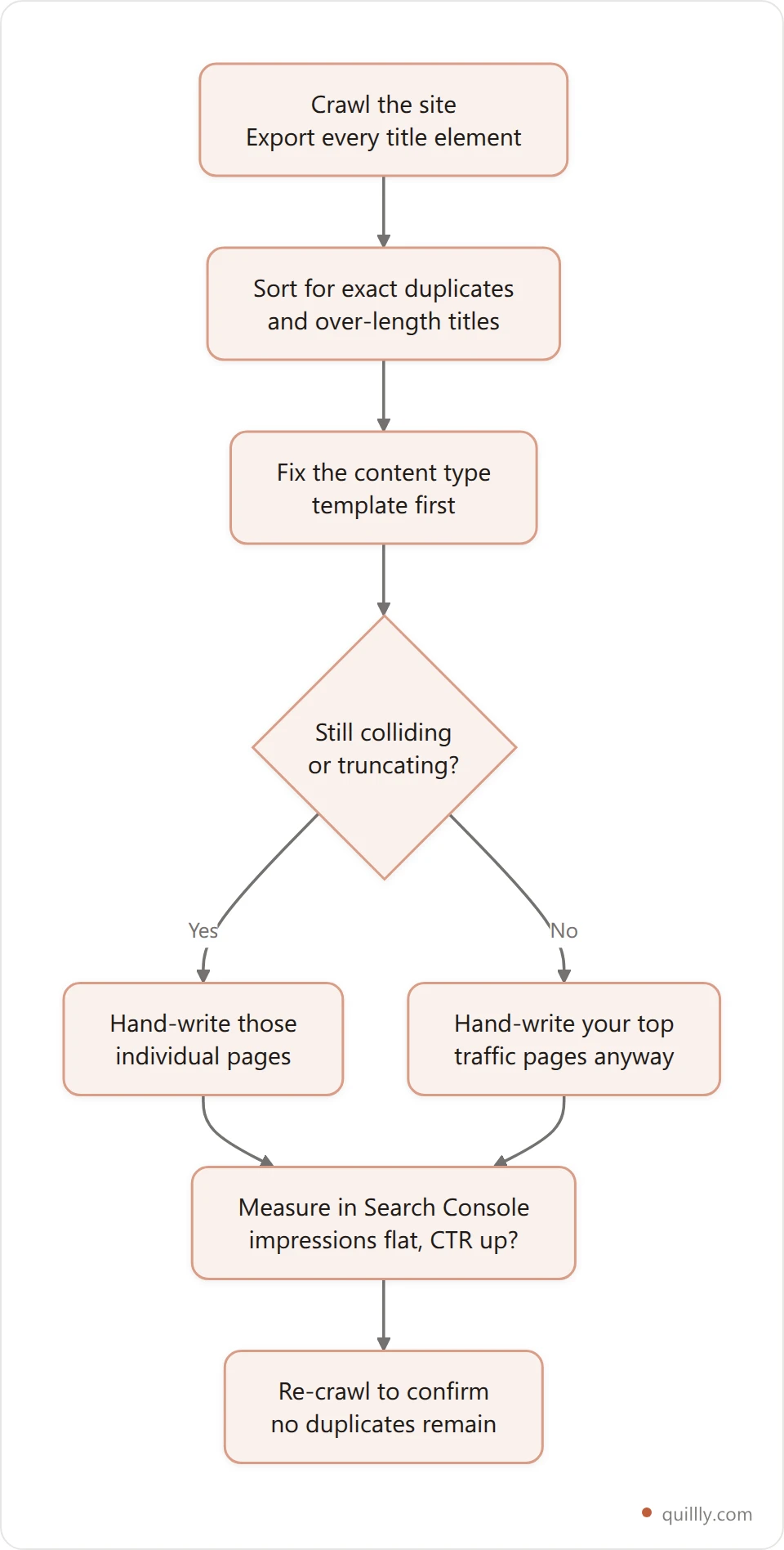 Vertical flowchart of a site-wide title workflow: crawl and export every title, sort for duplicates and over-length titles, fix the content type template first, then hand-write titles on high-traffic pages, then measure click-through rate in Search Console