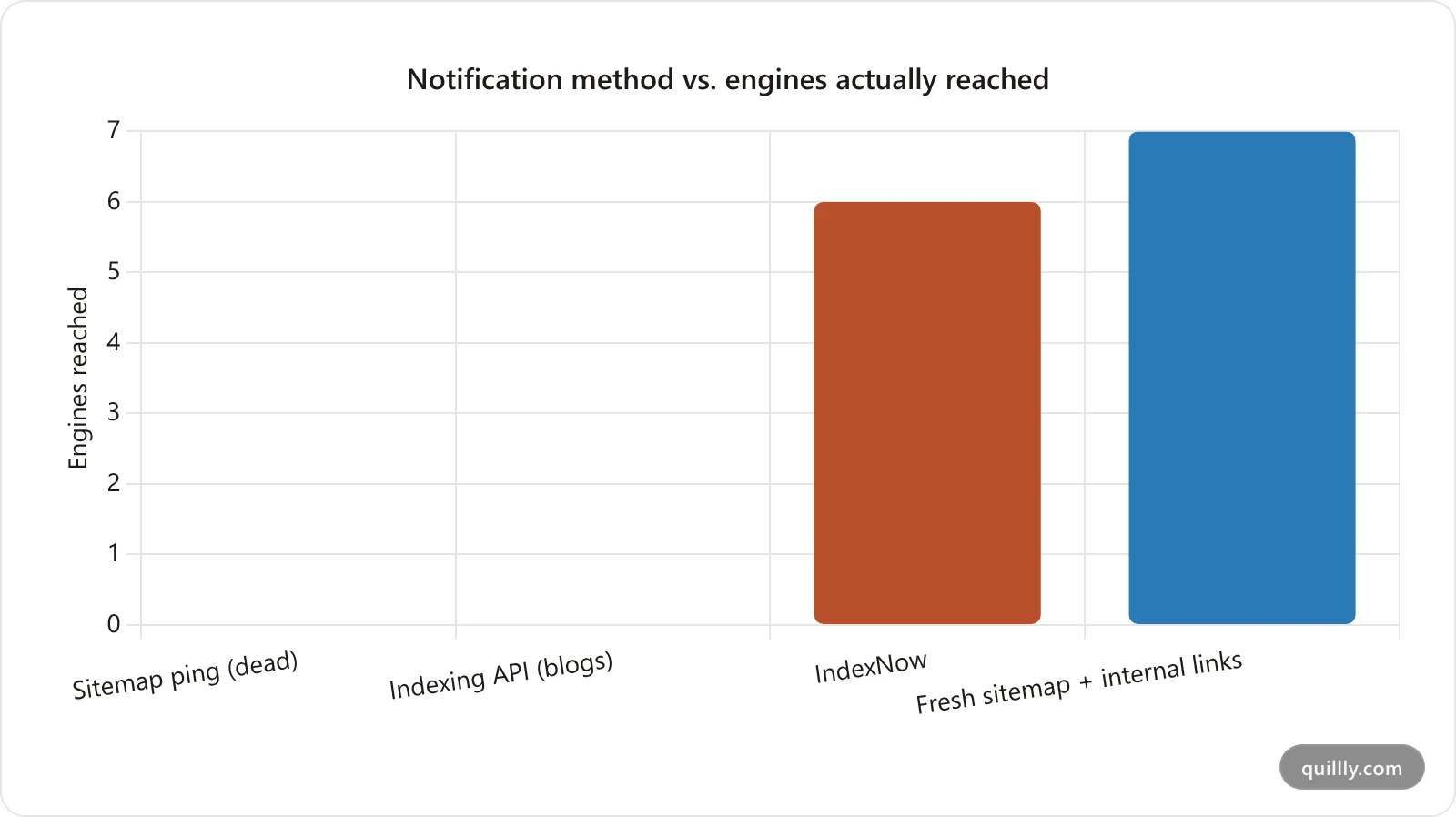 Bar chart comparing how many major search and AI engines each indexing notification method reaches