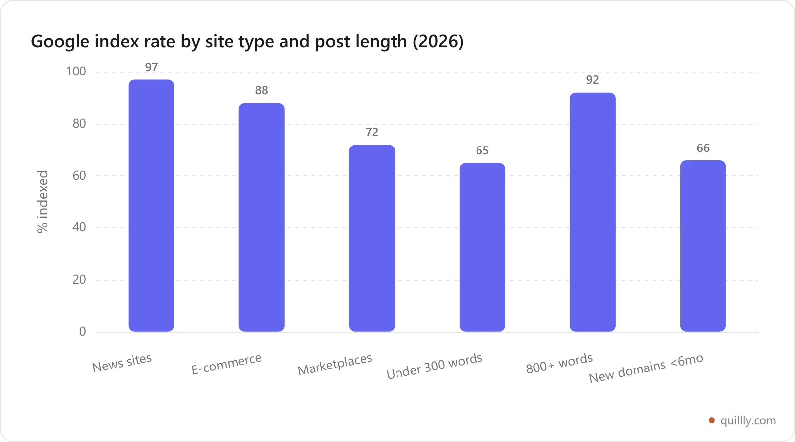 Bar chart of Google index rates in 2026: news sites 97 percent, e-commerce 88 percent, marketplaces 72 percent, pages under 300 words 65 percent, pages over 800 words 92 percent, new domains 66 percent