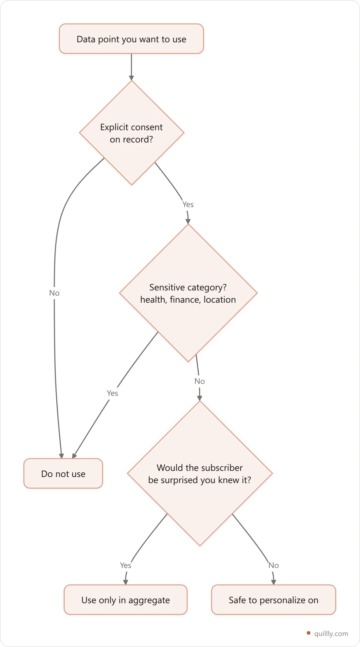 Decision flow for deciding whether a personalization data point is safe to use, checking consent, sensitivity, inference risk and whether the subscriber would expect it