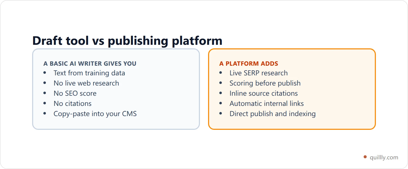 Seven feature cards showing what separates a full AI blog automation platform from a basic AI writer: live web research, built-in SEO scoring, inline citations, internal linking, brand voice training, human review, and bulk multi-site publishing