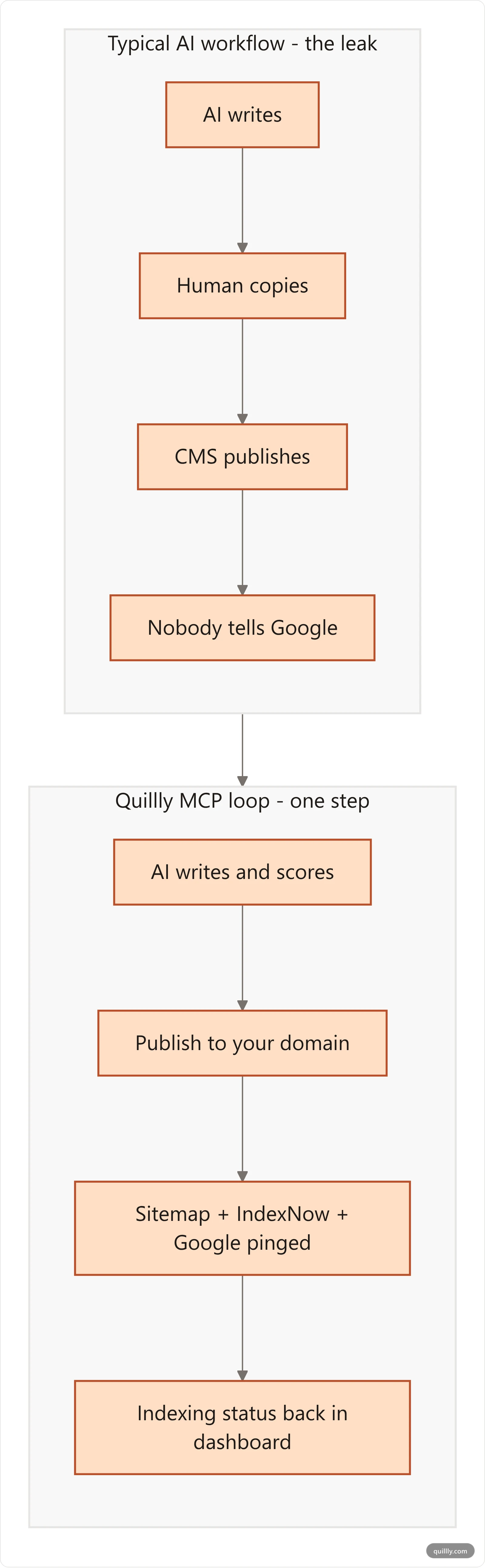 Diagram comparing a broken AI publishing workflow that never notifies Google against Quillly's MCP loop that publishes, updates the sitemap, and pings IndexNow and Google in one step