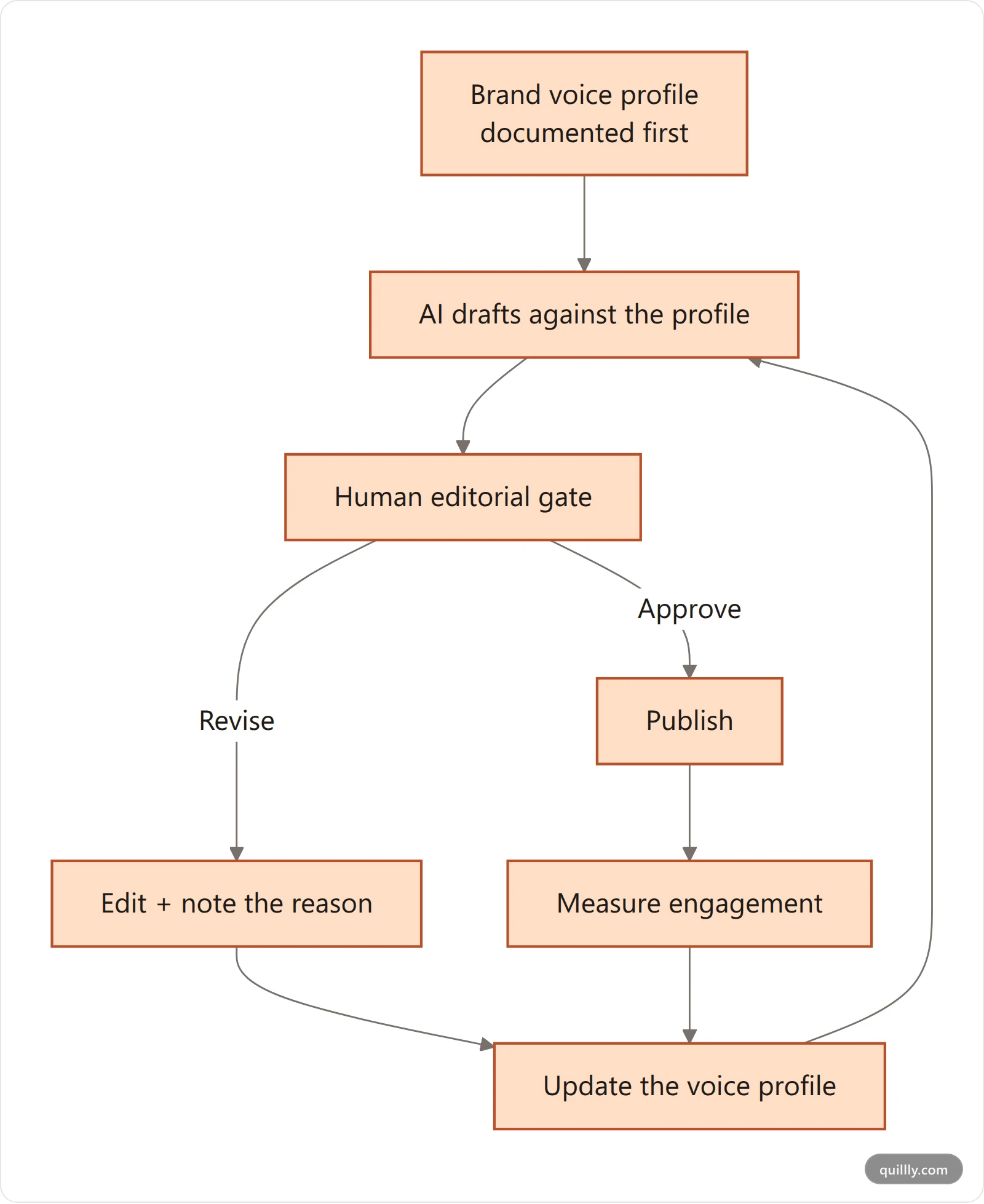 Flowchart of a human-in-the-loop content pipeline showing AI drafting, a human editorial gate with approve or revise branches, and publishing with feedback looping back into the brand voice profile