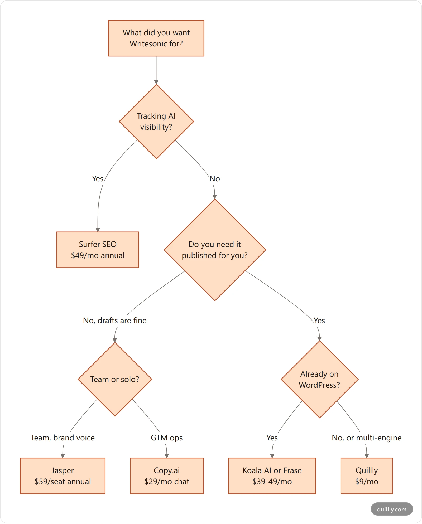 Vertical decision tree matching the job you need done to the recommended Writesonic alternative