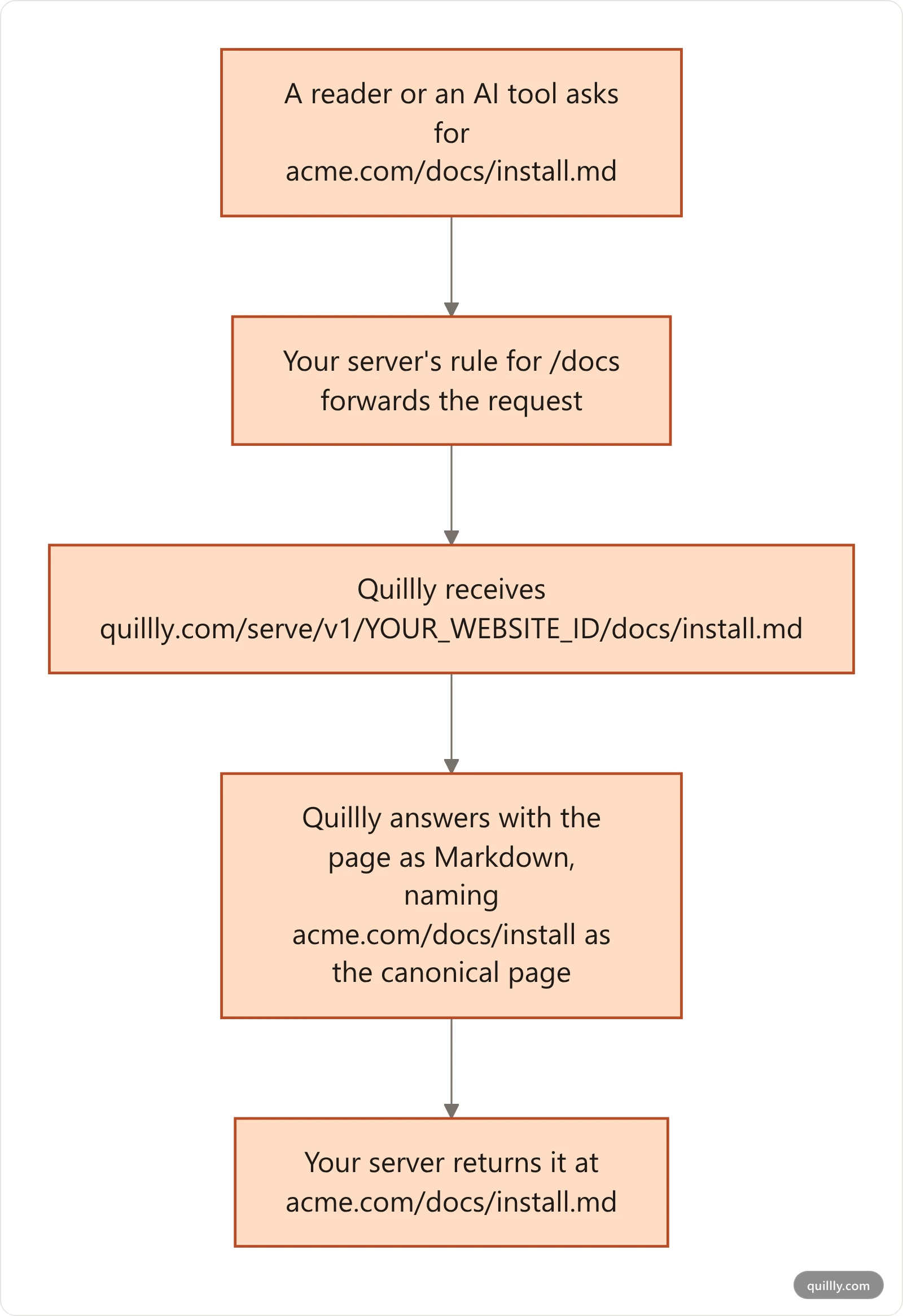How a request for acme.com/docs/install.md goes through your reverse proxy to Quillly and comes back as Markdown