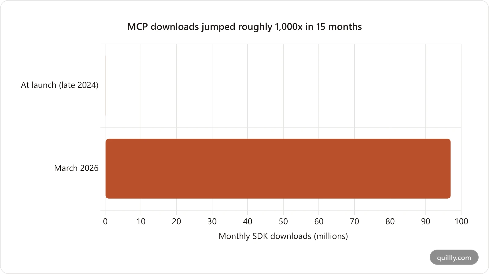 Bar chart of MCP SDK monthly downloads: about 0.1 million at launch in late 2024 versus 97 million by March 2026