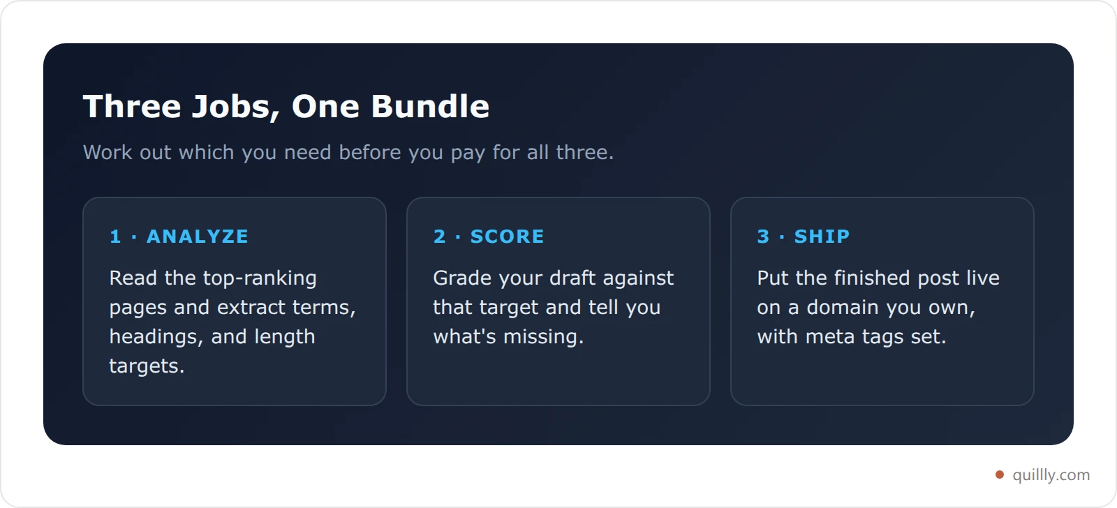 Three jobs a Surfer SEO alternative can do: analyze the SERP, score the draft, and ship the post