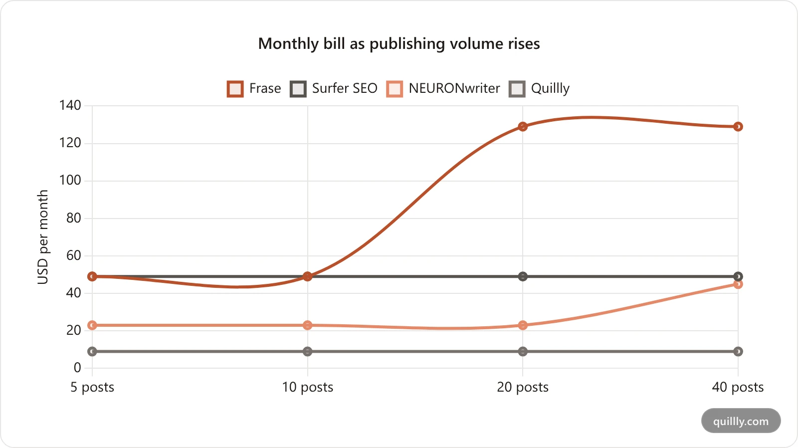 Line chart showing monthly bill at 5, 10, 20 and 40 posts per month for Frase, Surfer SEO, NEURONwriter and Quillly
