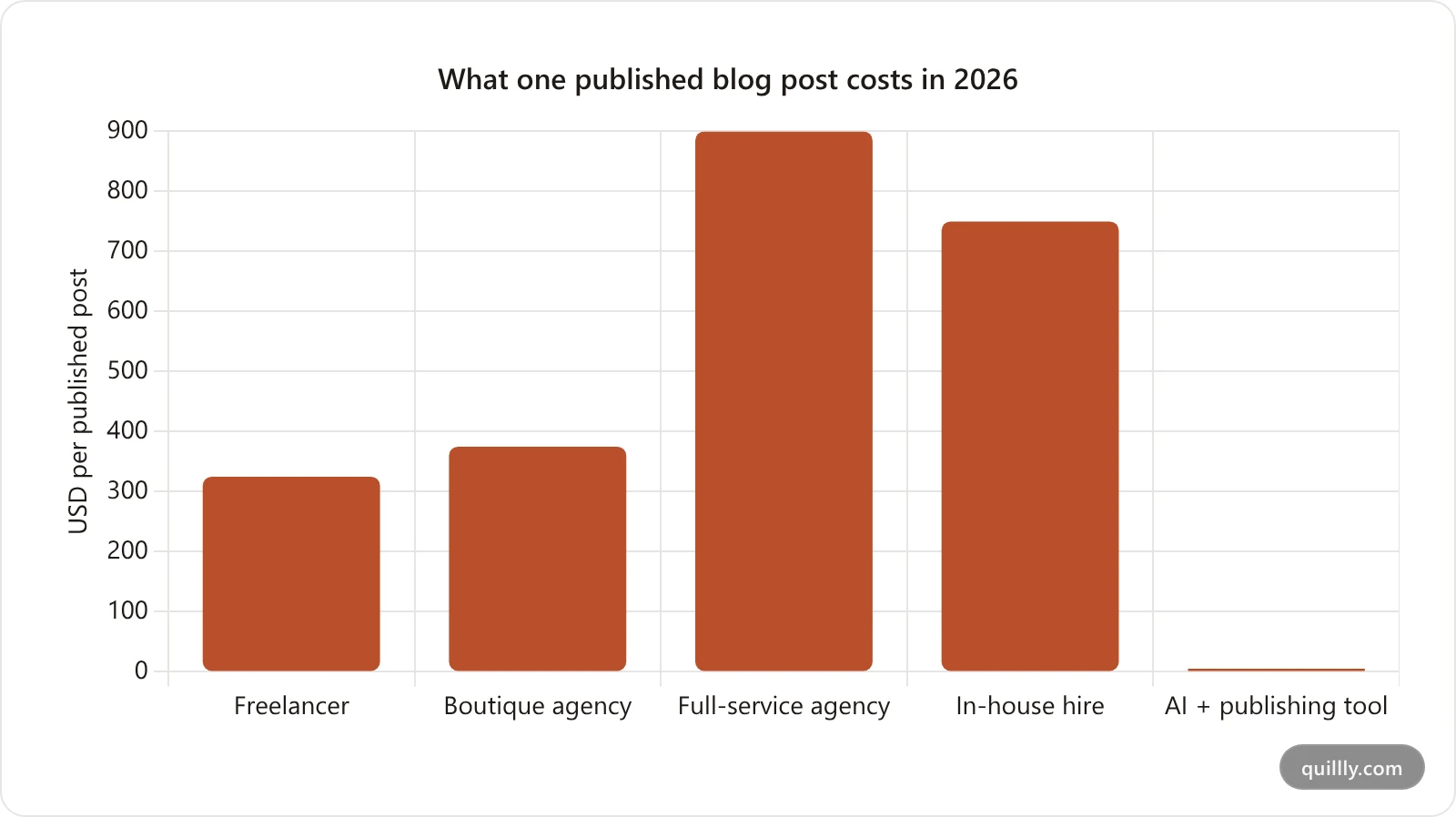 Bar chart comparing the cost per published blog post across freelancers, agencies, in-house hires, and an AI plus publishing tool in 2026