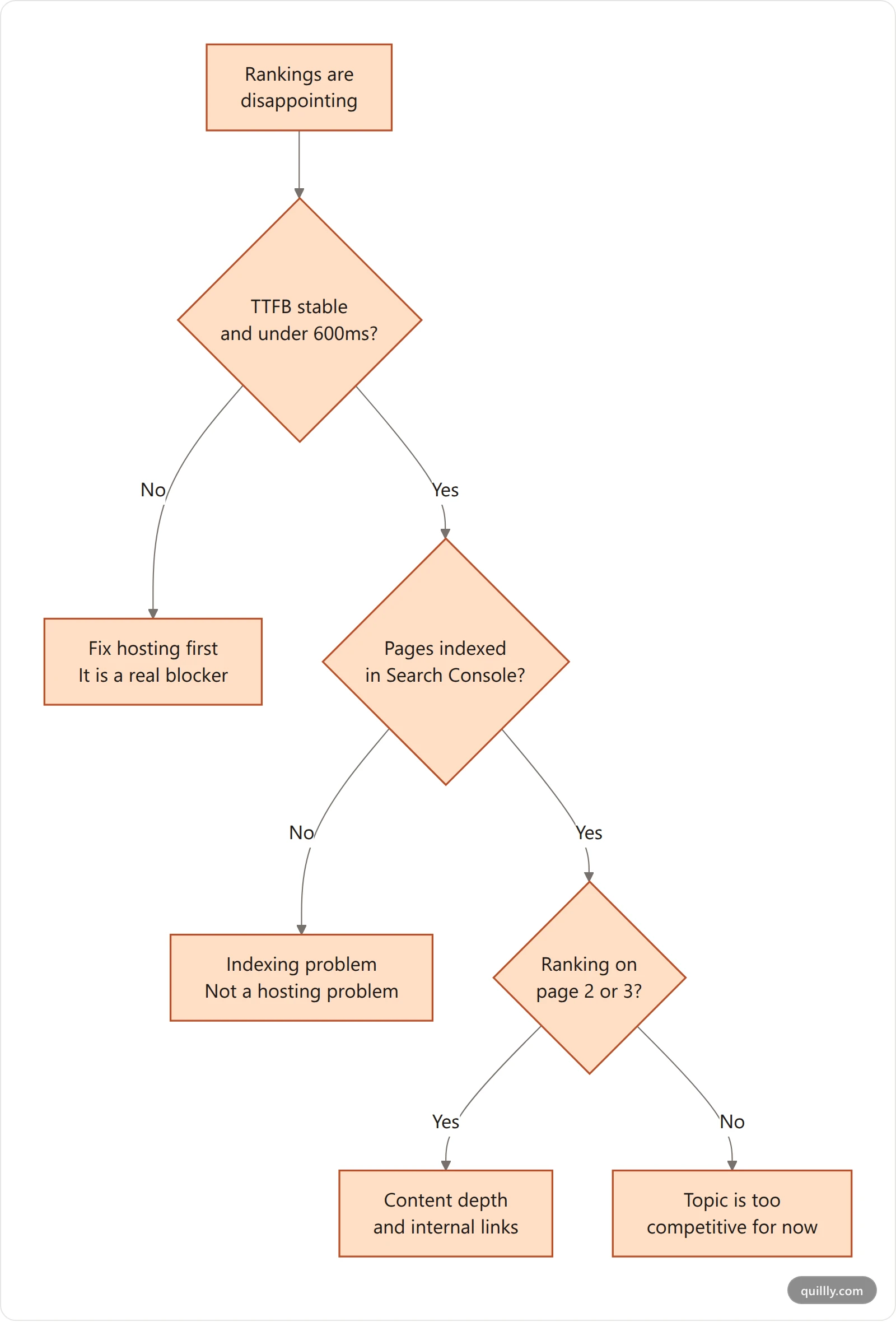 Decision tree showing when to invest in better hosting versus when to invest in content and links instead