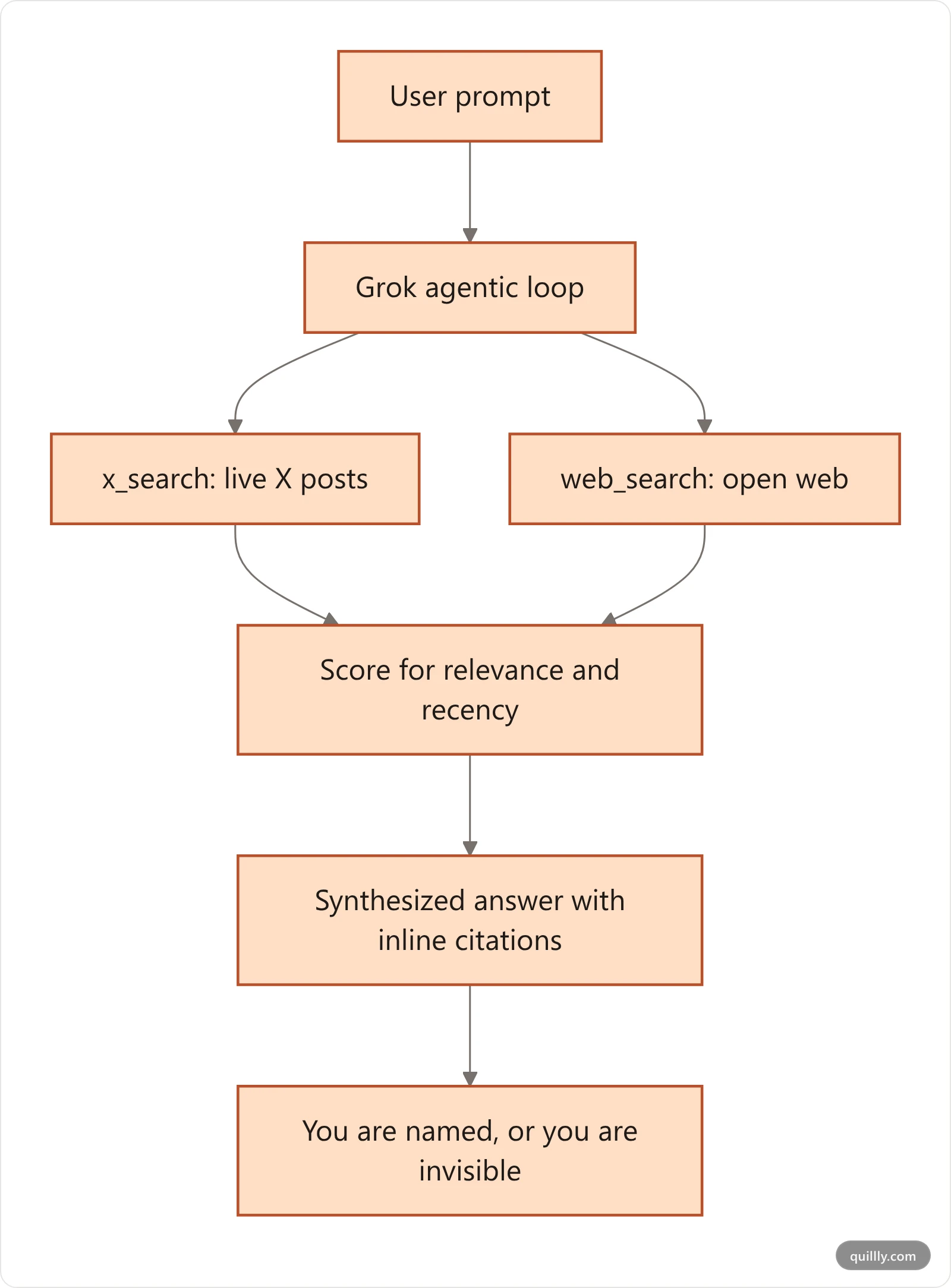 Diagram showing how Grok answers a query by running x_search and web_search in parallel then synthesizing a cited answer