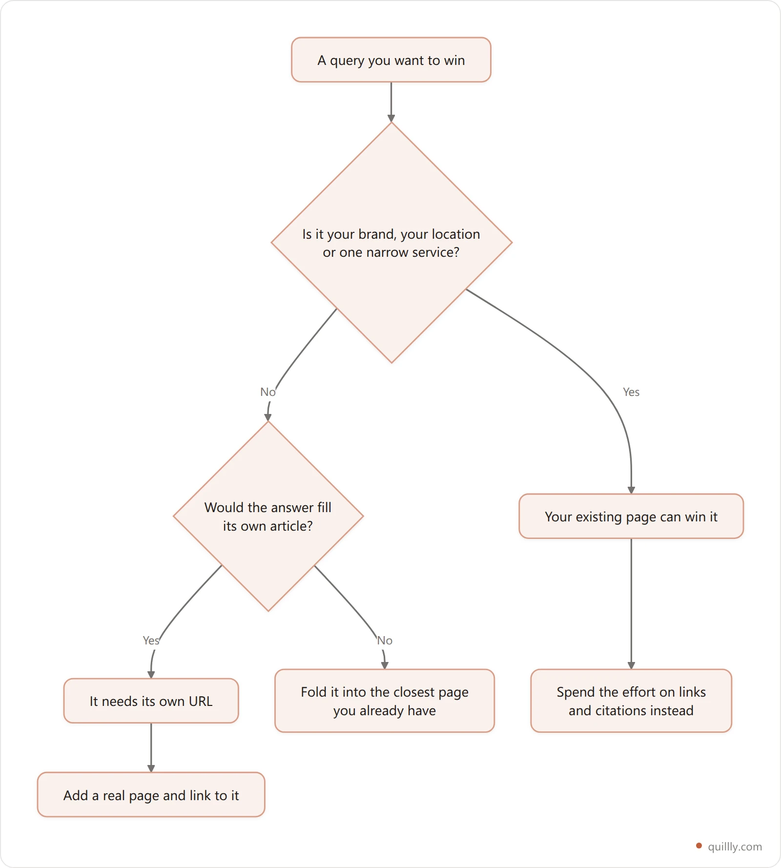 Decision flow for judging whether one query needs its own URL or can be won by an existing single page