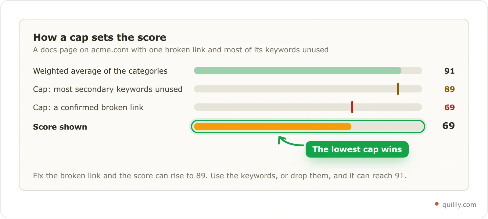 Diagram of how Quillly score caps work: a weighted average of 91, caps at 89 and 69, and a shown SEO score of 69 because the lowest cap wins