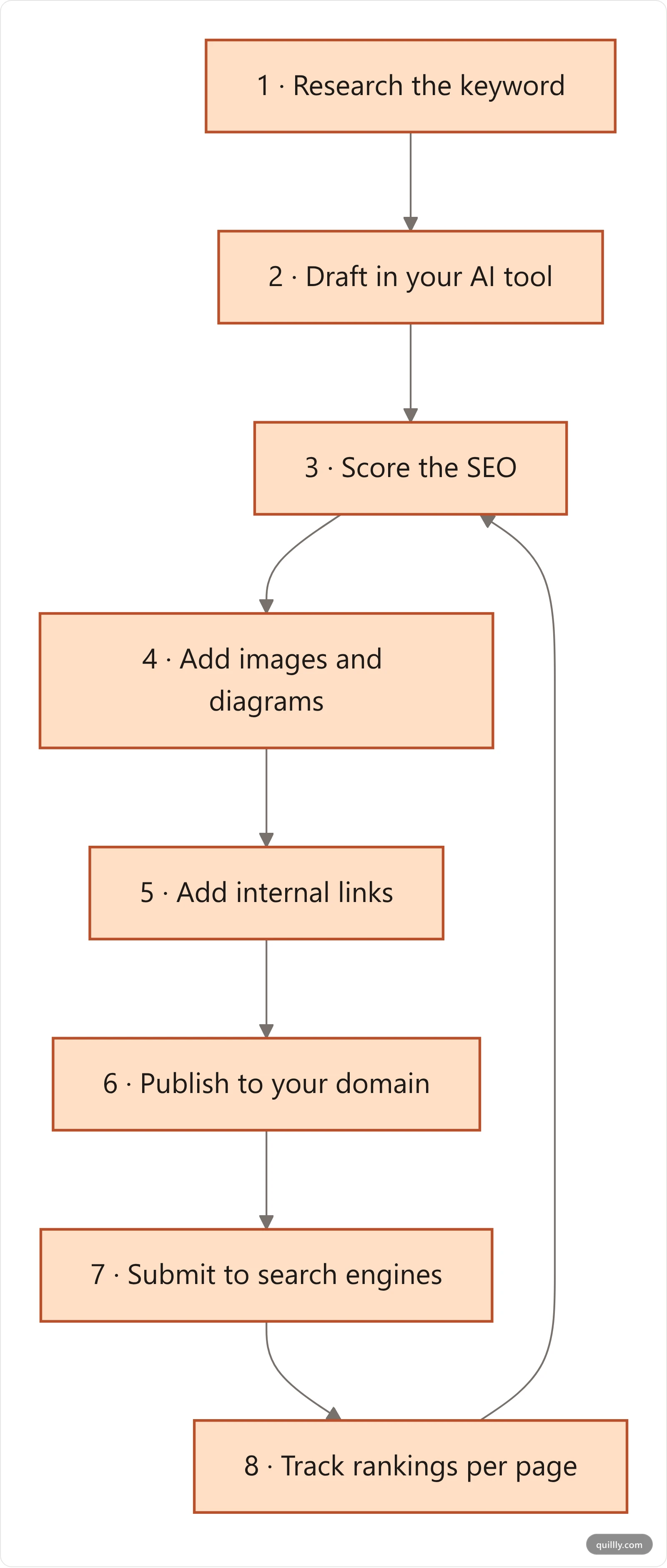 Vertical flowchart of the eight-step AI publishing workflow: research keyword, draft in your AI tool, score the SEO, add images and diagrams, add internal links, publish to your domain, submit to search engines, then track rankings per page