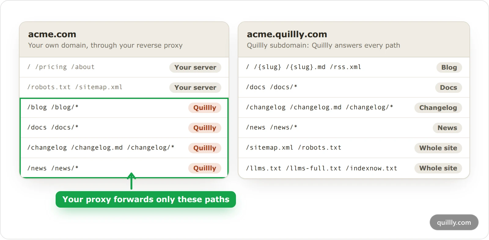 Which paths Quillly answers on acme.com, where your reverse proxy forwards only the section paths, and on acme.quillly.com, where Quillly answers every path