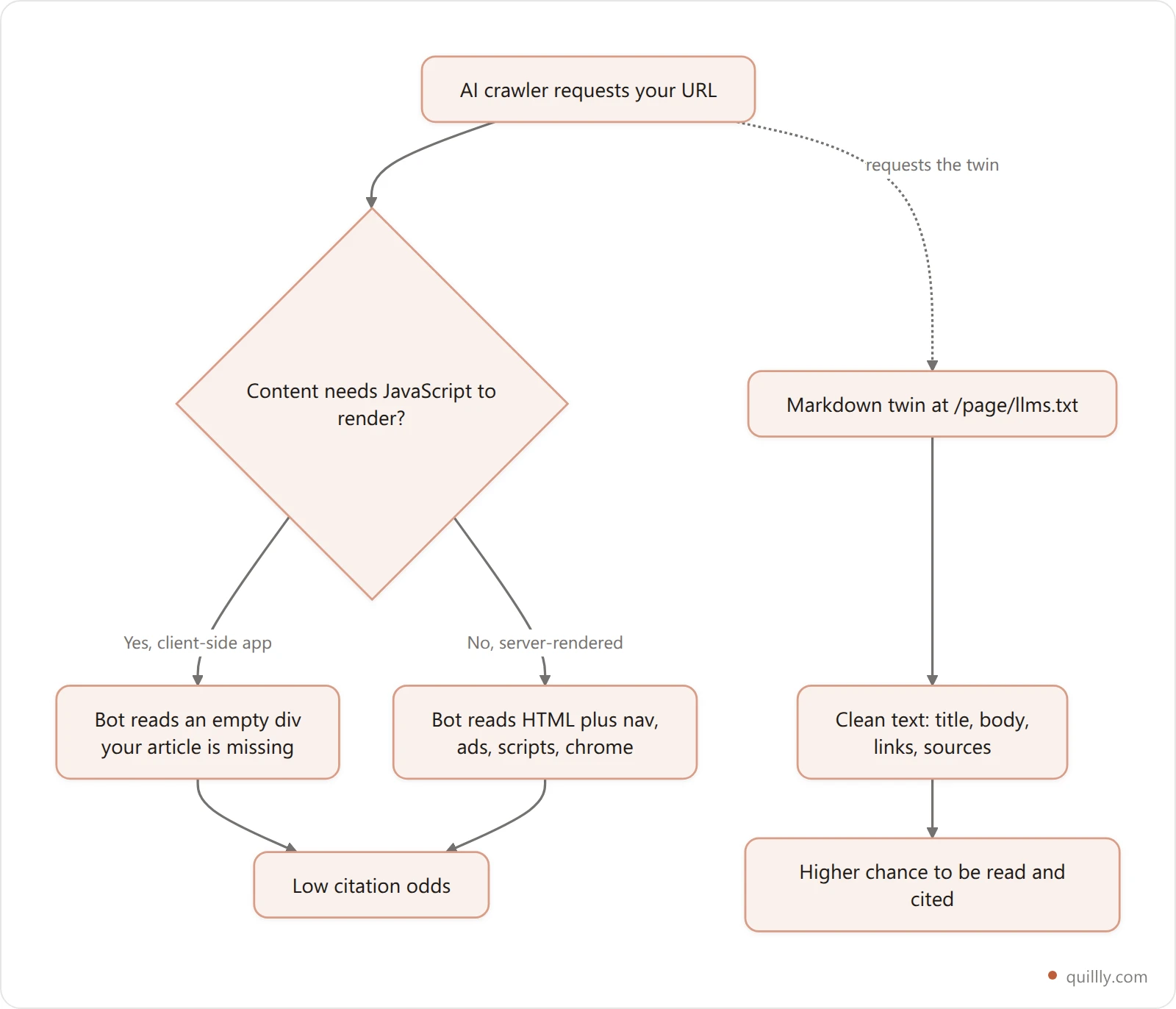Flow diagram showing an AI crawler getting an empty div from a JavaScript page versus clean text from a markdown twin