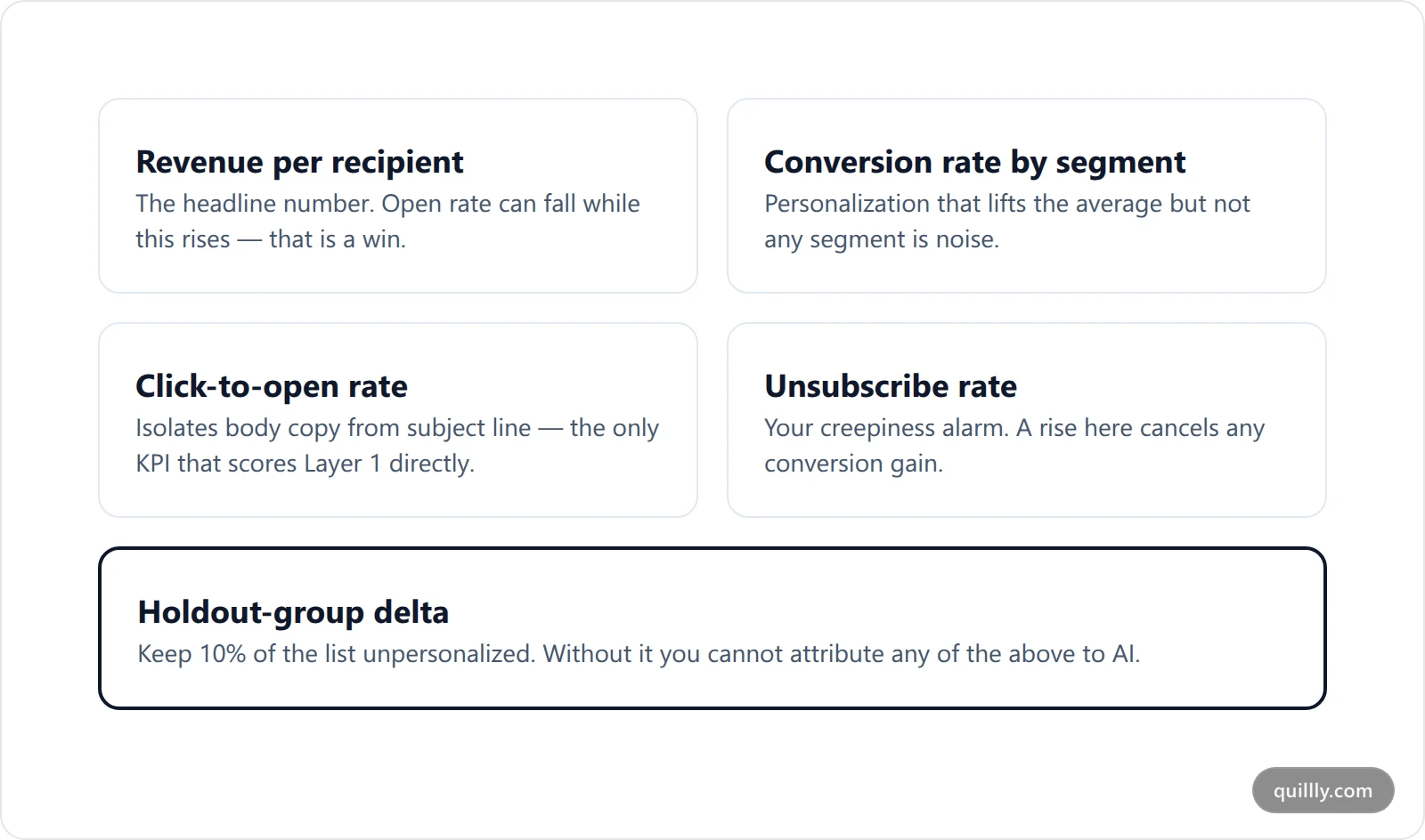 Five KPI cards for AI email personalization covering revenue per recipient, conversion rate by segment, click-to-open rate, unsubscribe rate and list health